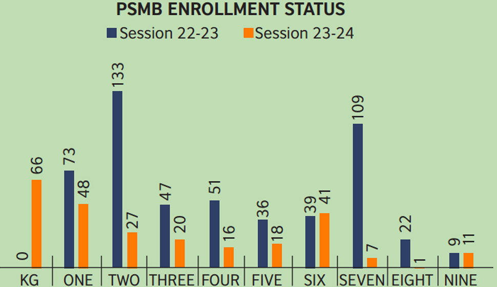 New Admissions at PSMB